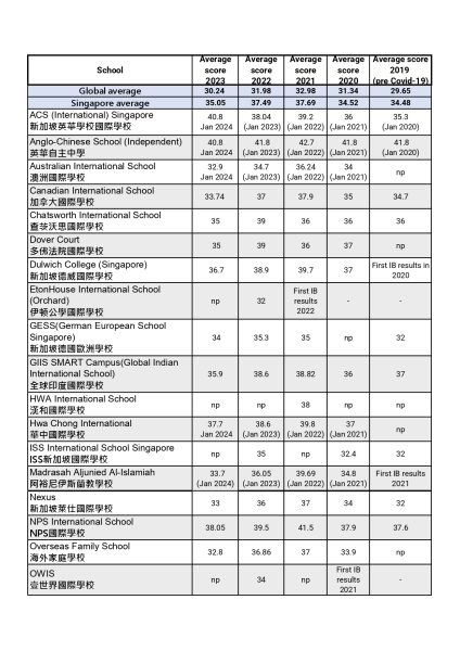 新加坡IB成績表2019~2023 